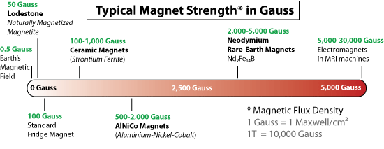 Magnet Gauss Chart