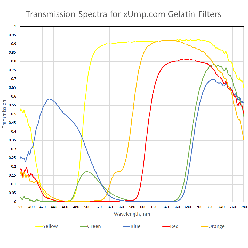 Color Optical Filters - Gelatin - Pack of 5 - Image two