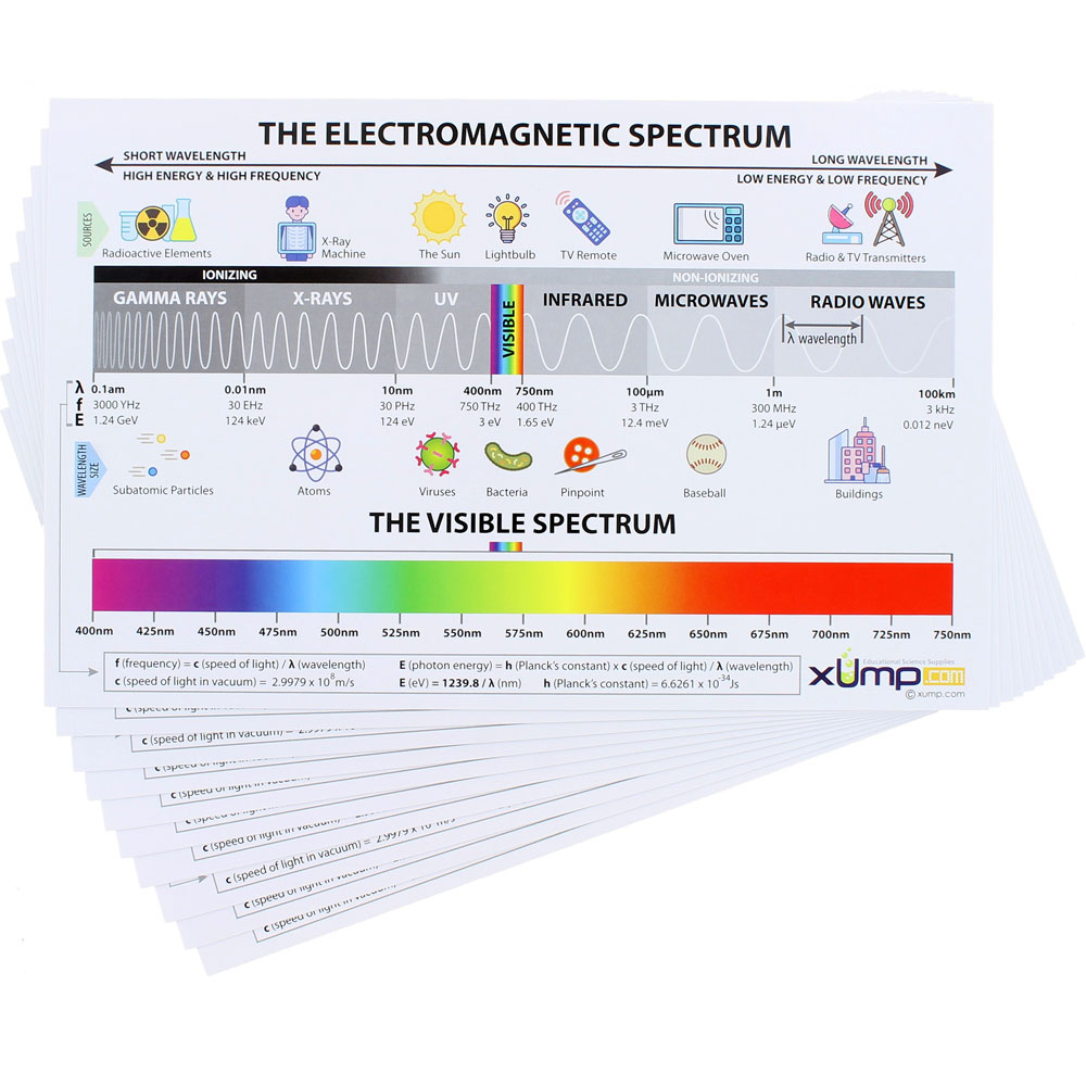 Electromagnetic Spectrum Reference Cards - 10 pack - Image one