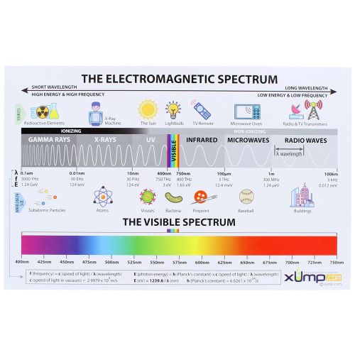 Electromagnetic Spectrum Reference Cards - 10 pack photo 3