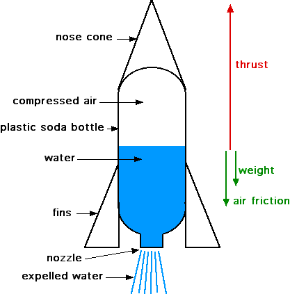 Water Bottle Rocket - Image courtesy: Ohio.edu